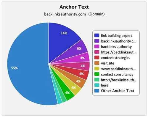 anchor text ratio for backlink profiles